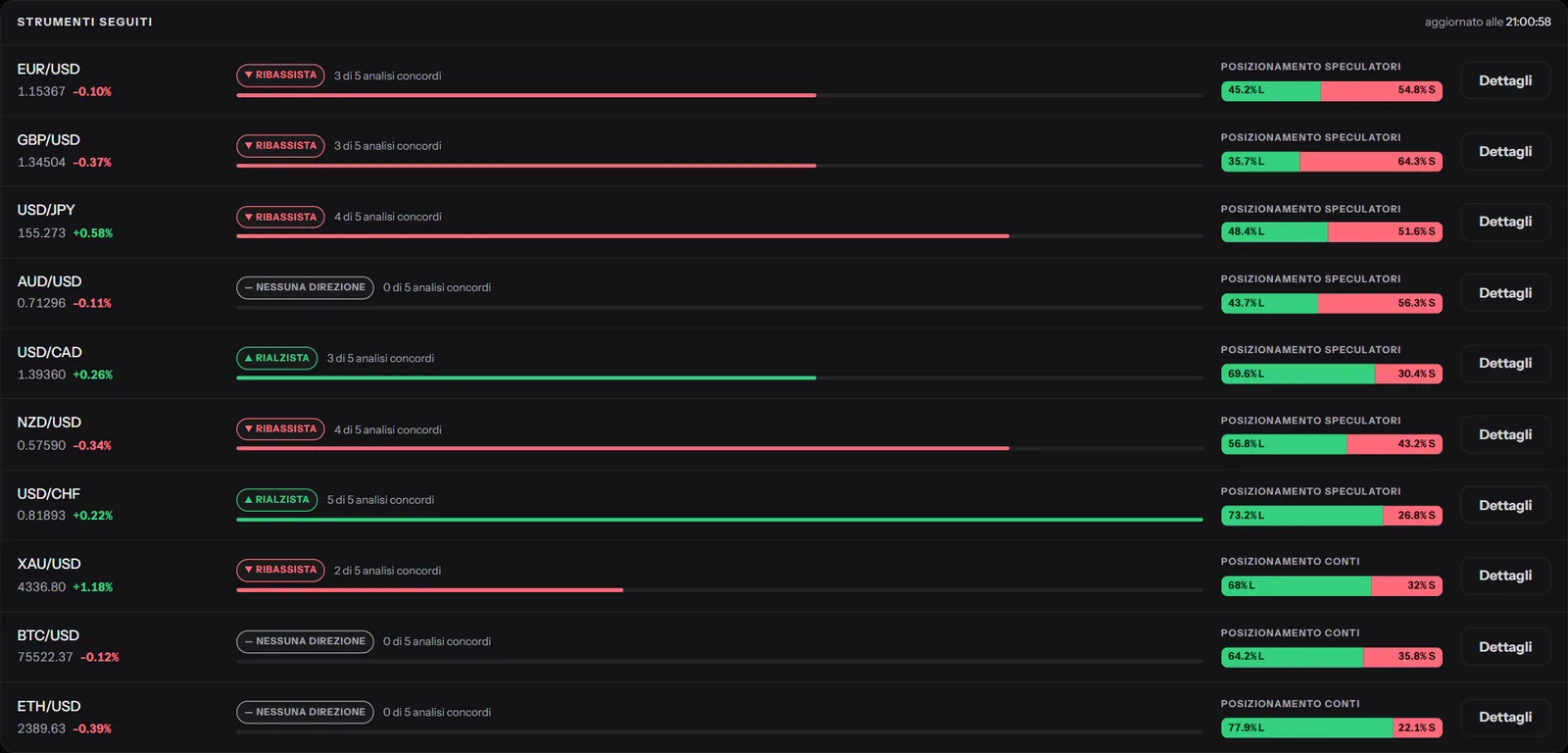 Sentiment Live: per ogni strumento la direzione, quante analisi concordano e il posizionamento.
